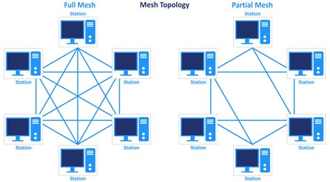 Explanation of Network Topology Types