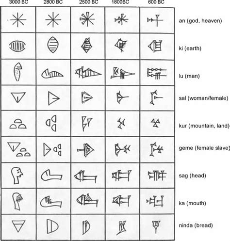 Sumerian Language | anunnaki,alien gods and spirituality