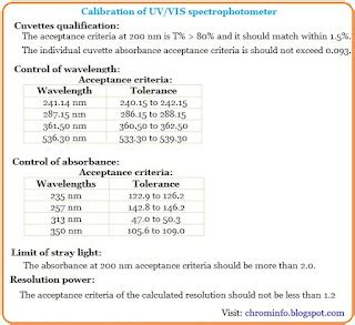 Calibration of the UV spectrophotometer