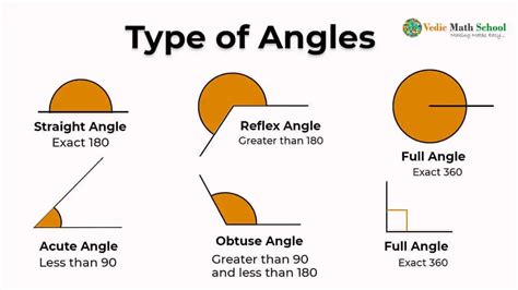 Basic Concept Of Angles In Geometry » Vedic Math School