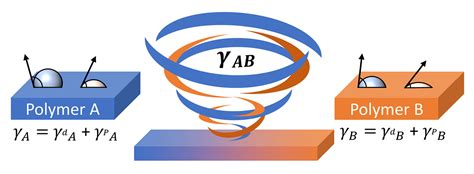 Leveraging Contact Angle Measurements to Predict Polymer Blending | Nanoscience Instruments