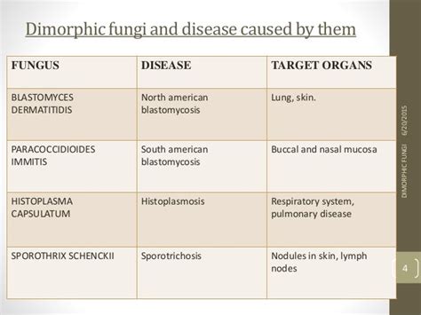 Dimorphic fungi