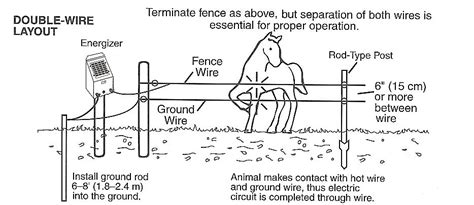 Electric Fence Accessories | Electric Fence Tools | Zareba