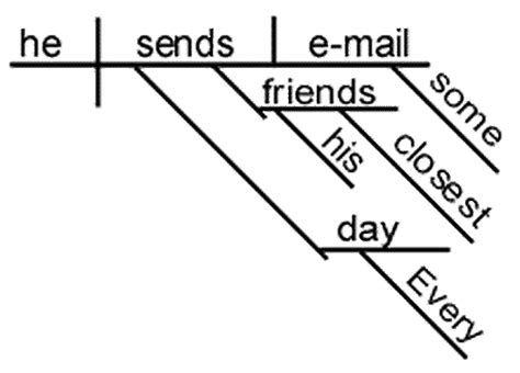 How to Diagram a Sentence: A Beginner's Guide - Owlcation