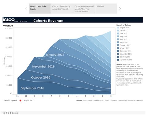 Cohort Analysis in Tableau