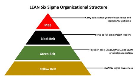 Everything you need to know about the Six Sigma Green Belt