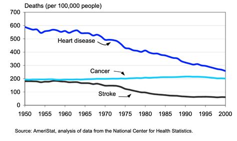 U.S. Trends in Heart Disease, Cancer, and Stroke | PRB