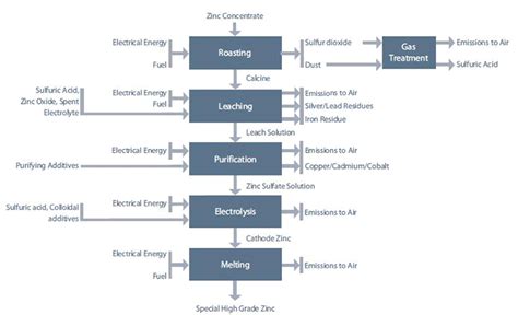 Zinc production & environmental impact