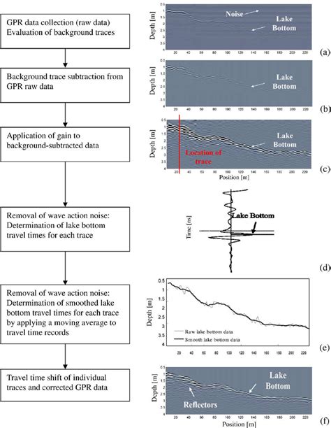 GPR data processing: (a) Raw GPR data. (b) GPR data after background... | Download Scientific ...