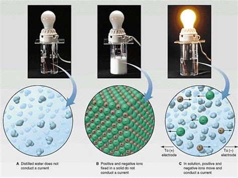 Conductivity of solutions