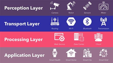 Iot Architecture Guide Main Layers Of Iot System | sexiezpix Web Porn