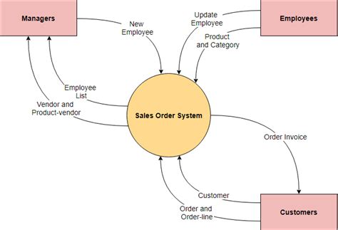 What is the Relationship between System Context Diagram and DFD ...