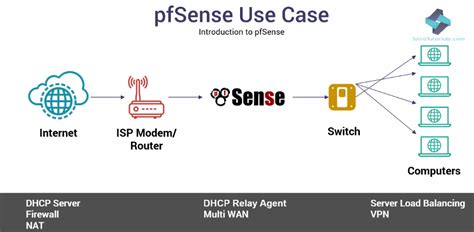 pfSense features | Network Security with pfSense