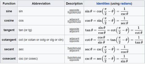 Trigonometric Single,Half,Double,Multiple Angles Formulas