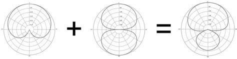 What Is A Hypercardioid Microphone? (Polar Pattern + Mic Examples)