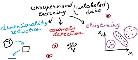 Unsupervised Learning algorithms cheat sheet | by Dimid | Towards Data ...