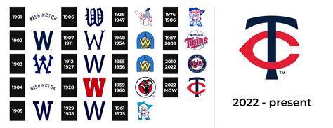 Minnesota Twins Logo and sign, new logo meaning and history, PNG, SVG