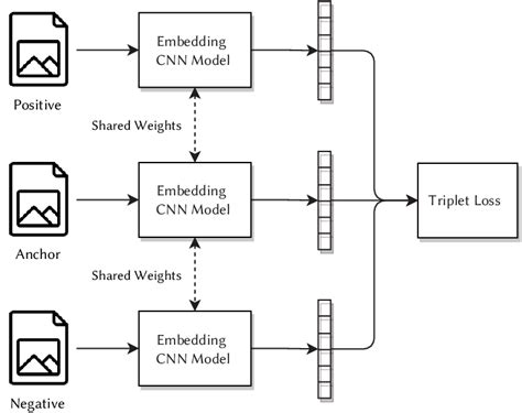 Overview of the Siamese Neural Network architecture using triplet loss... | Download Scientific ...