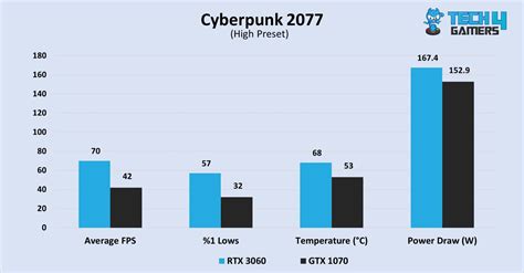 RTX 3060 Vs GTX 1070: We Benchmarked Both - Tech4Gamers