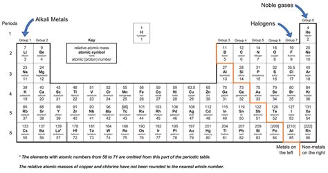 Periodic Table Group Numbers