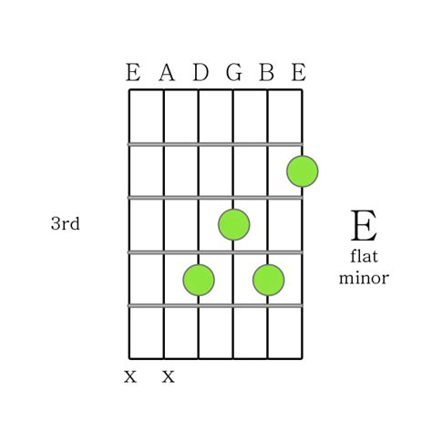 How to Play Guitar Chords - E flat minor chord Printable Guitar Chord Chart