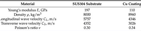 Material properties of stainless-steel (SUS304) substrate and... | Download Scientific Diagram
