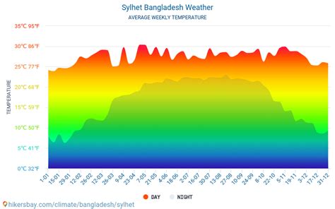 Weather and climate for a trip to Sylhet: When is the best time to go?