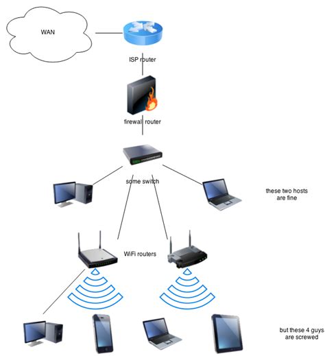 Percibir mapa Panorama firewall router cocina Preferencia Restricción