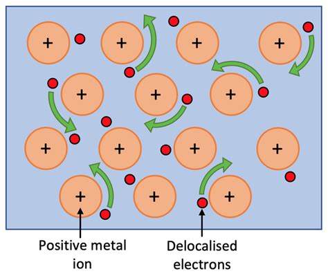 C2 H) Metallic Bonding – AQA Combined Science Trilogy - Elevise