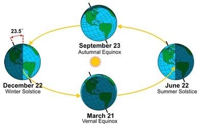 Sun – Earth Relationship: The Seasons | Earth Science