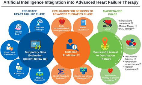 Frontiers | Artificial intelligence guidance of advanced heart failure therapies: A systematic ...