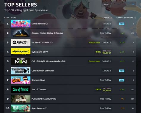 New feature on Steam - check out Steam Charts for sales & popularity stats