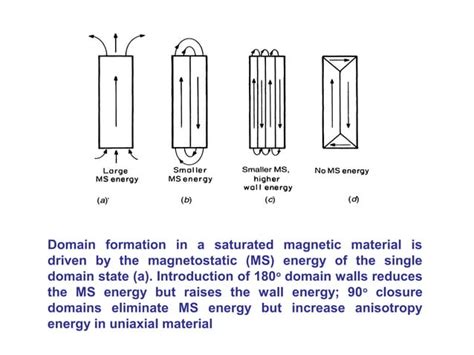 Magnetic domain and domain walls