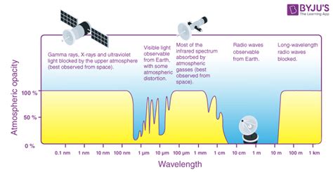 Gamma Rays - Electromagnetic Spectrum And Uses of Gamma Rays