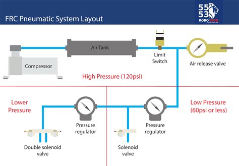 FRC Pneumatic System Diagram - Control System - Chief Delphi