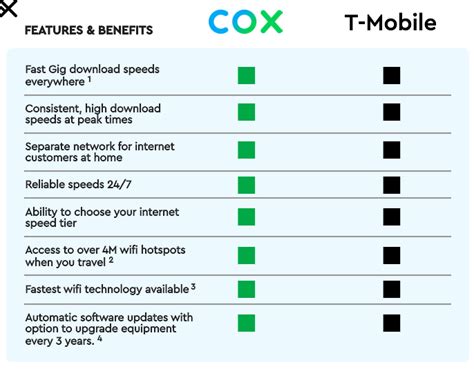 Cox Internet vs. 5G Home Internet