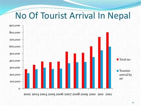 Tourism and nepalese economy