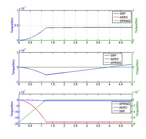 Simulation results for a solar sail deployment (sun-pointing) | Download Scientific Diagram