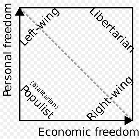 Nolan Chart Right-wing Politics Left–right Political Spectrum, PNG, 1024x1024px, Nolan Chart ...