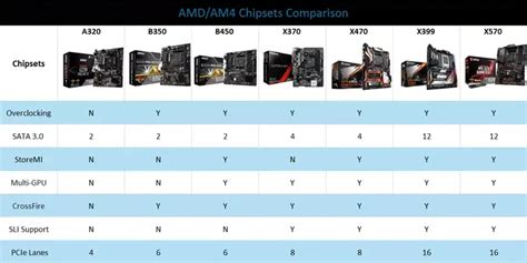 Am4 Socket Motherboard Comparison – Telegraph