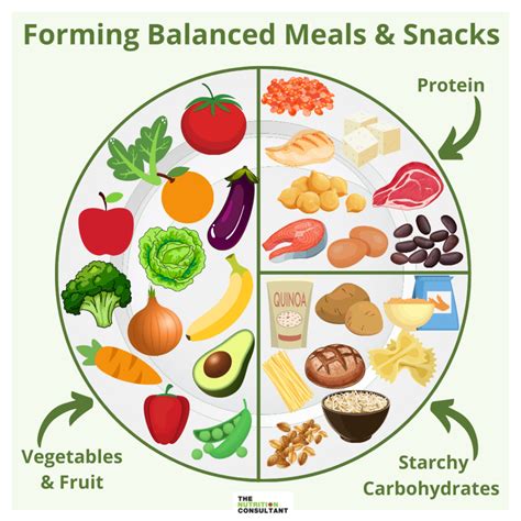 Building a Balanced Plate & Portion Size Guide – The Nutrition Consultant