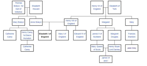 queen elizabeth ii family tree henry viii Lineage surname - nevakertzmann