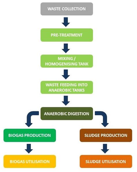 Pin on biogas