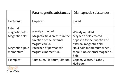 Paramagnetism and Diamagnetism | ChemTalk