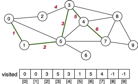 Graph Traversal