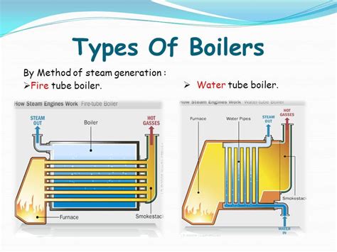 Steam Boiler Type : Types Of Boilers based on Functions, Designs and Consumption | Thermodyne ...