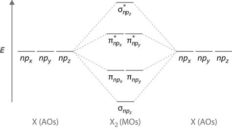 Molecular Orbital Diagram For Cl2