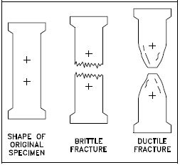 Brittle Fracture | Engineering Library