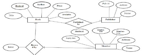 Er Diagram Library Management System | ERModelExample.com