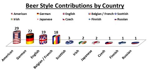 Data Chug: Analysis of The Most Popular Beer Styles in the World - Page 2 of 2 - Learn | Brew ...